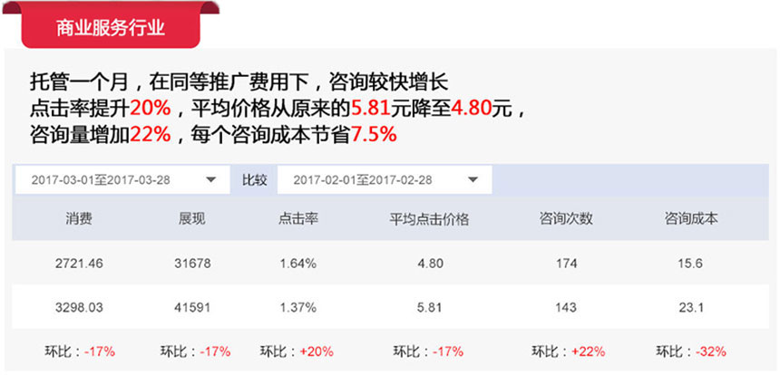 合山竞价托管服务八大优势